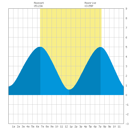 Mill Basin tide chart for Sunday, April 2, 2023