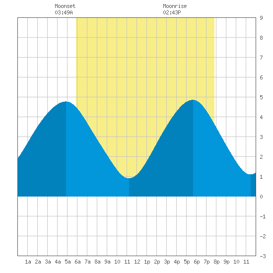 Mill Basin tide chart for Sunday, April 30, 2023