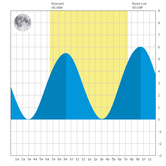 Mill Basin tide chart for Thursday, April 6, 2023