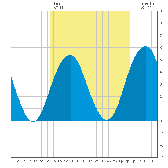 Mill Basin tide chart for Friday, April 7, 2023