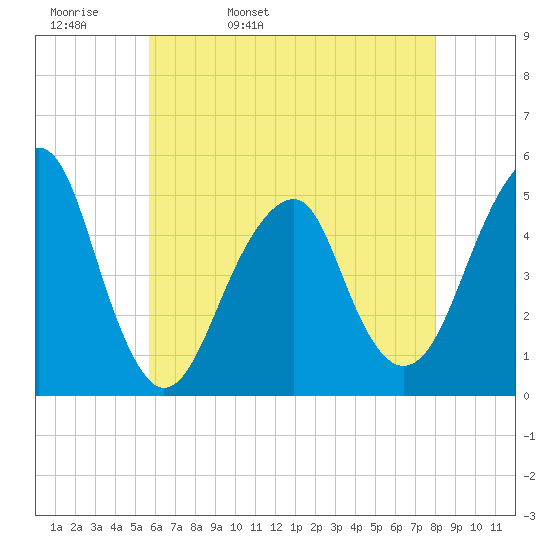 Mill Basin tide chart for Wednesday, May 10, 2023