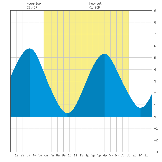 Mill Basin tide chart for Saturday, May 13, 2023