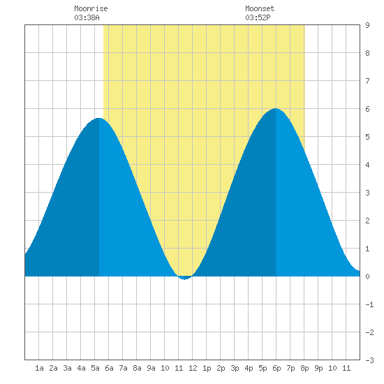 Mill Basin tide chart for Monday, May 15, 2023