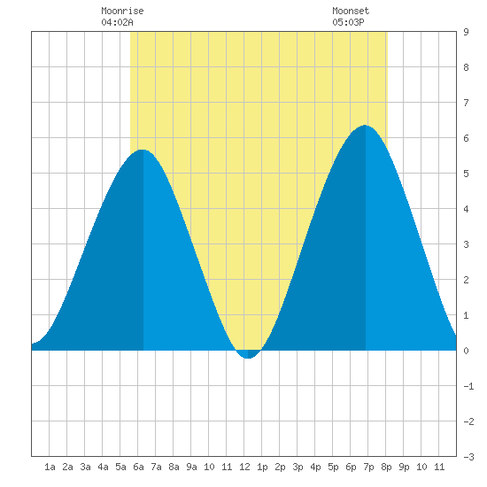 Mill Basin tide chart for Tuesday, May 16, 2023