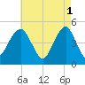 Mill Basin tide chart for Monday, May 1, 2023
