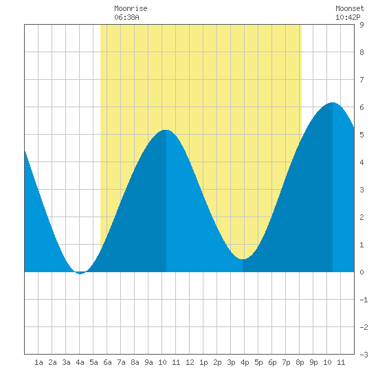 Mill Basin tide chart for Sunday, May 21, 2023