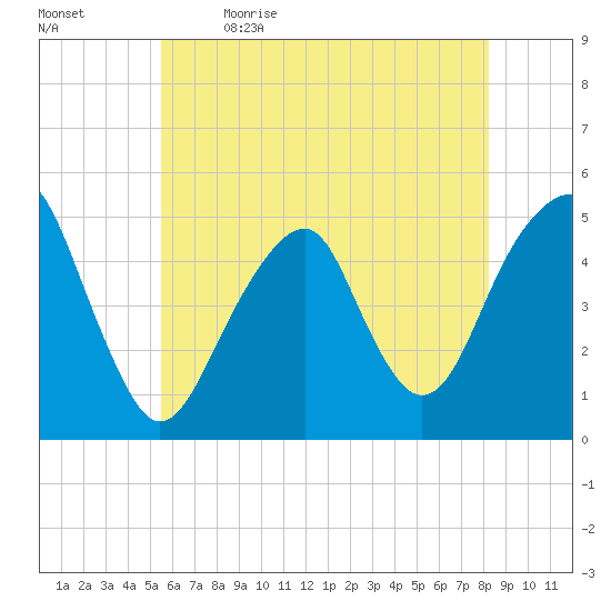 Mill Basin tide chart for Tuesday, May 23, 2023