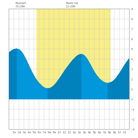 Mill Basin tide chart for Friday, May 26, 2023