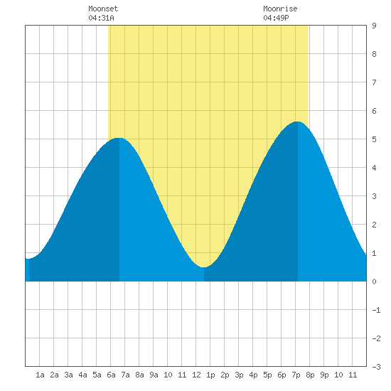 Mill Basin tide chart for Tuesday, May 2, 2023