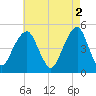 Mill Basin tide chart for Tuesday, May 2, 2023