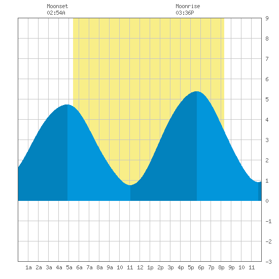 Mill Basin tide chart for Tuesday, May 30, 2023