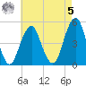 Mill Basin tide chart for Friday, May 5, 2023