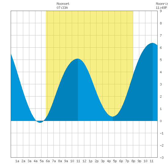 Mill Basin tide chart for Monday, May 8, 2023