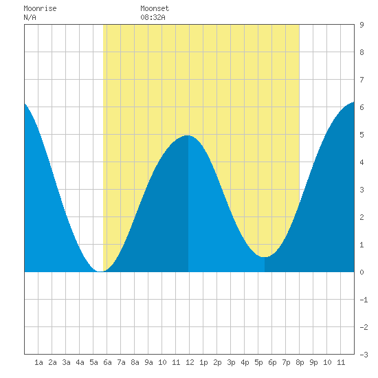 Mill Basin tide chart for Tuesday, May 9, 2023