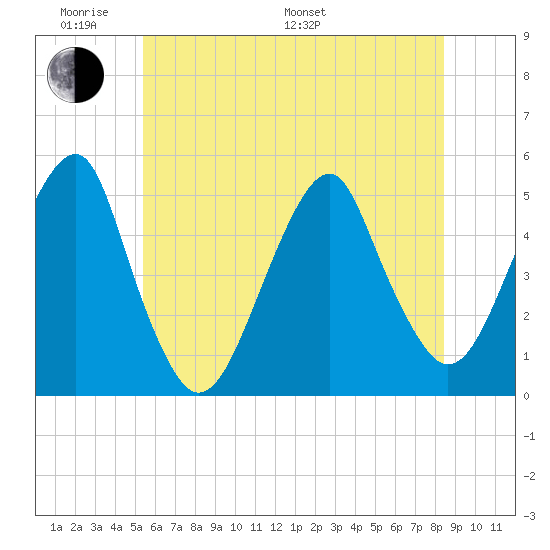 Mill Basin tide chart for Saturday, June 10, 2023