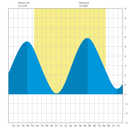 Mill Basin tide chart for Monday, June 12, 2023