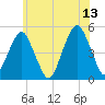 Mill Basin tide chart for Tuesday, June 13, 2023