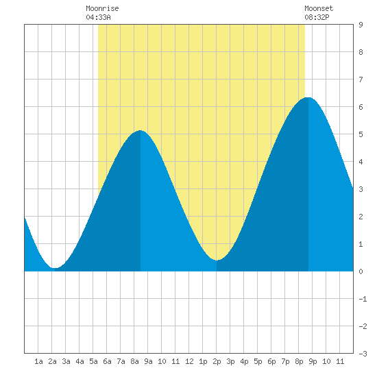 Mill Basin tide chart for Saturday, June 17, 2023