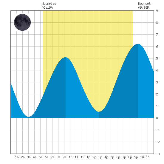 Mill Basin tide chart for Sunday, June 18, 2023