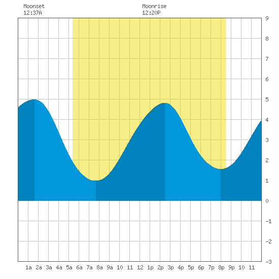 Mill Basin tide chart for Sunday, June 25, 2023