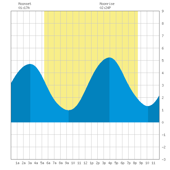 Mill Basin tide chart for Tuesday, June 27, 2023