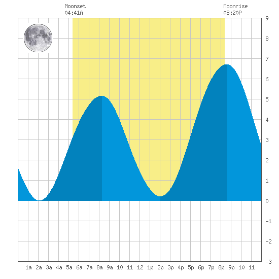 Mill Basin tide chart for Saturday, June 3, 2023