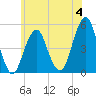 Mill Basin tide chart for Sunday, June 4, 2023