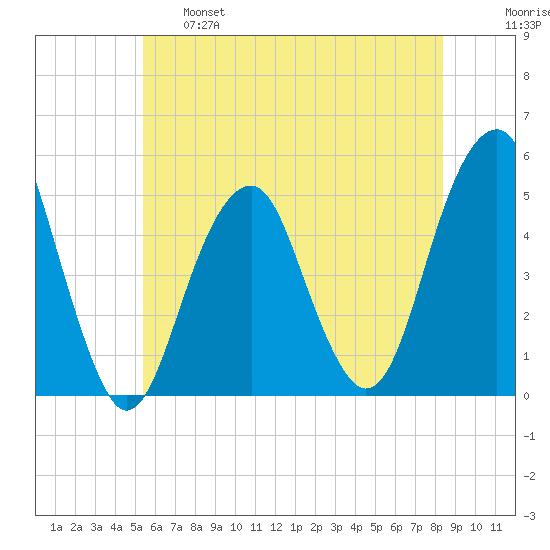 Mill Basin tide chart for Tuesday, June 6, 2023