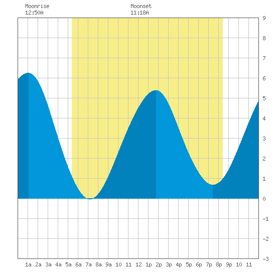 Mill Basin tide chart for Friday, June 9, 2023