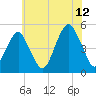 Mill Basin tide chart for Wednesday, July 12, 2023