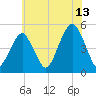 Mill Basin tide chart for Thursday, July 13, 2023