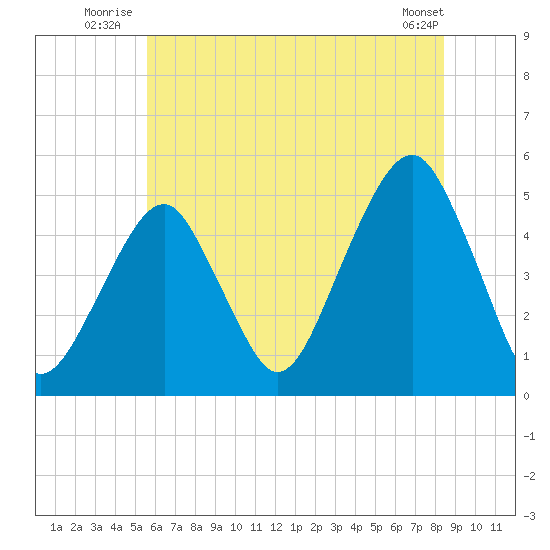Mill Basin tide chart for Friday, July 14, 2023