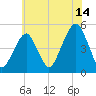 Mill Basin tide chart for Friday, July 14, 2023