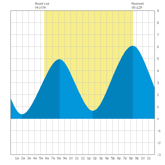 Mill Basin tide chart for Sunday, July 16, 2023