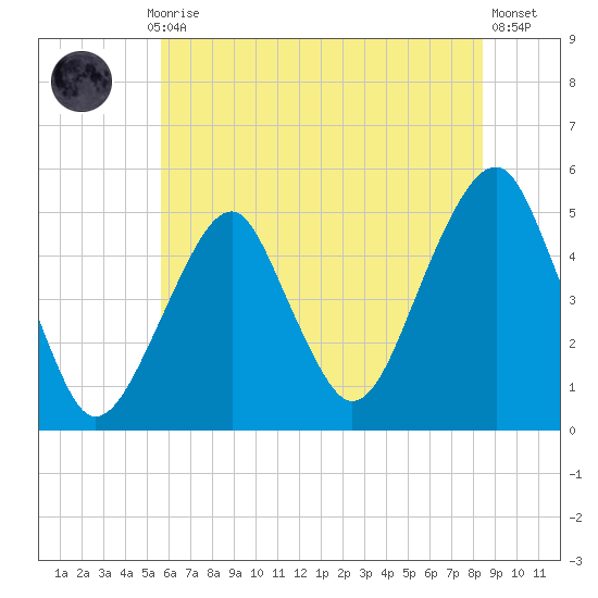 Mill Basin tide chart for Monday, July 17, 2023