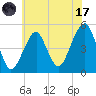 Mill Basin tide chart for Monday, July 17, 2023