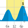 Mill Basin tide chart for Saturday, July 1, 2023