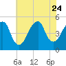 Mill Basin tide chart for Monday, July 24, 2023