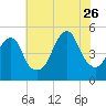 Mill Basin tide chart for Wednesday, July 26, 2023
