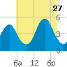 Mill Basin tide chart for Thursday, July 27, 2023