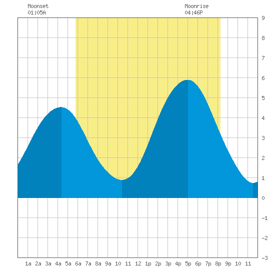 Mill Basin tide chart for Friday, July 28, 2023