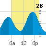 Mill Basin tide chart for Friday, July 28, 2023