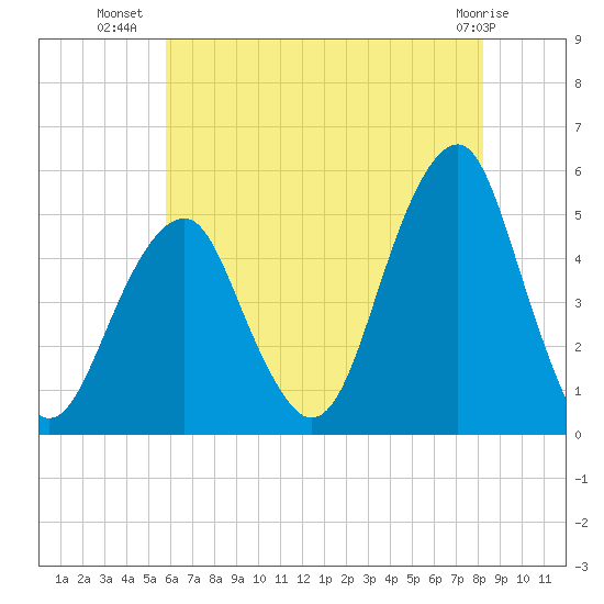 Mill Basin tide chart for Sunday, July 30, 2023