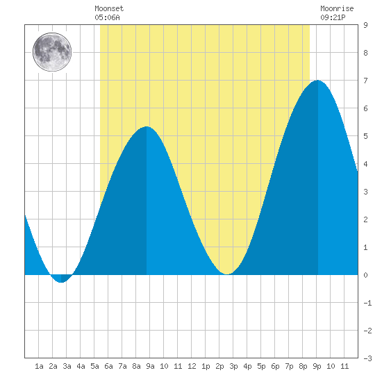 Mill Basin tide chart for Monday, July 3, 2023