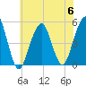 Mill Basin tide chart for Thursday, July 6, 2023