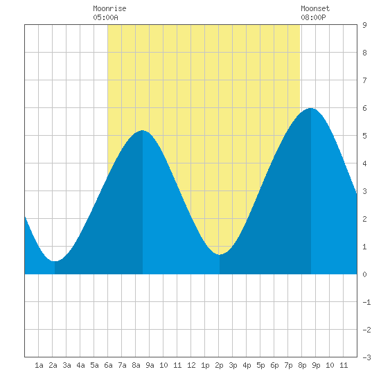Mill Basin tide chart for Tuesday, August 15, 2023