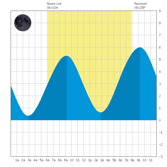 Mill Basin tide chart for Wednesday, August 16, 2023