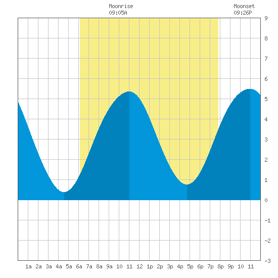 Mill Basin tide chart for Saturday, August 19, 2023