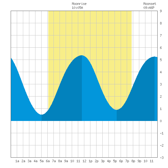 Mill Basin tide chart for Sunday, August 20, 2023