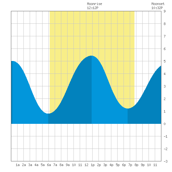 Mill Basin tide chart for Tuesday, August 22, 2023